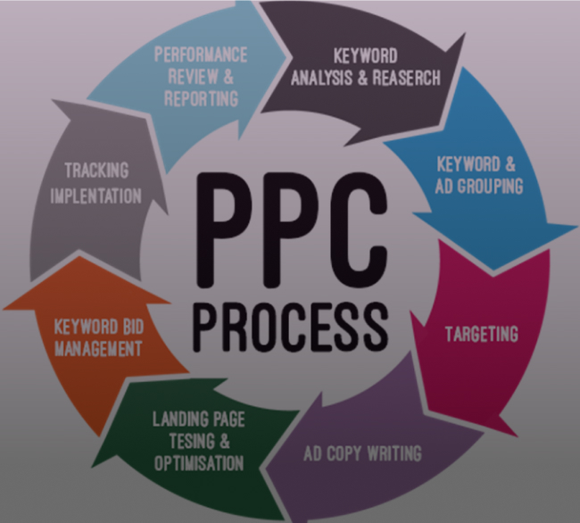 How PPC Advertising Works