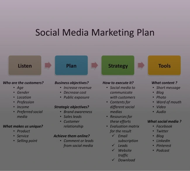 Steps to Create a Social Media Marketing Action Plan