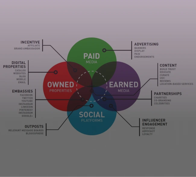 What Is Earned Media in a Social Media Context?