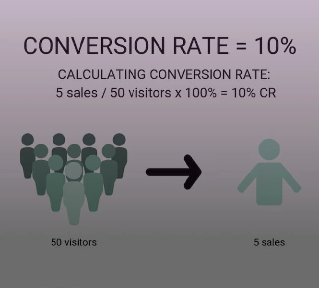 What Is The Formula For Conversion Rate?