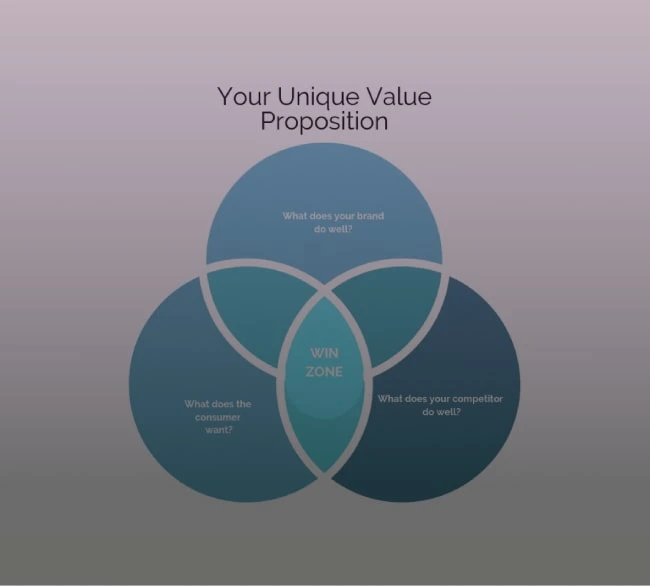 Unique Value Proposition (UVP-min